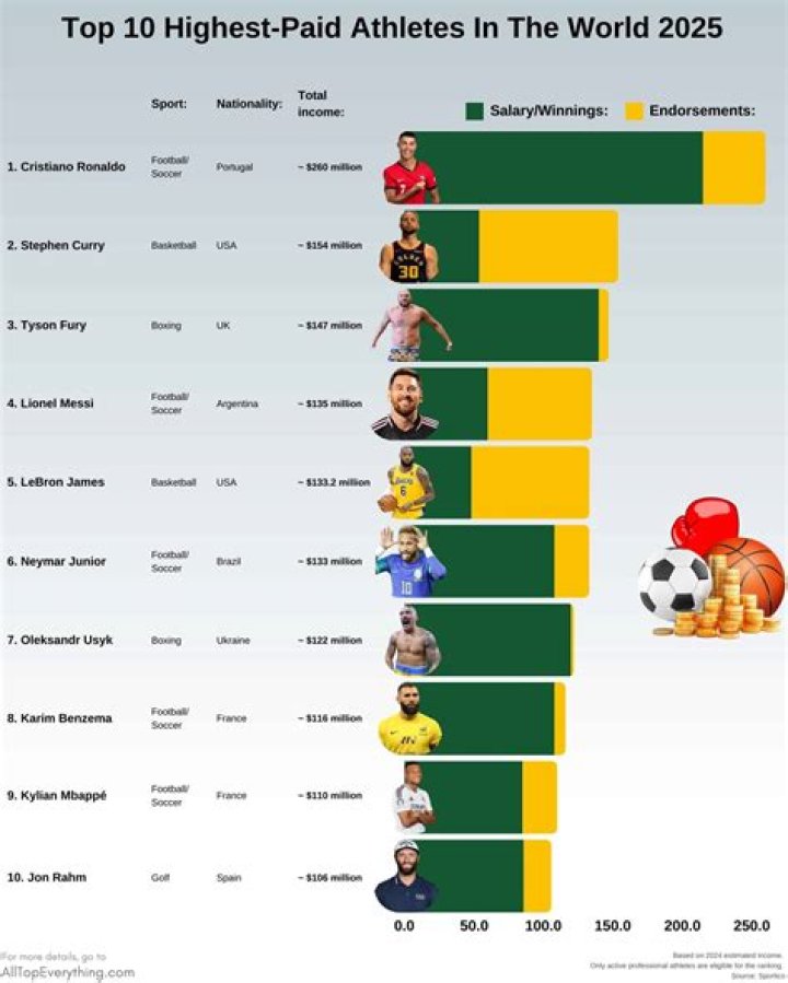 The 20 Highest-Paid Athletes Of All Time