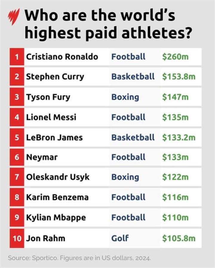 7 NFL Players Made The List Of The Top 100 Highest-Paid Celebrities