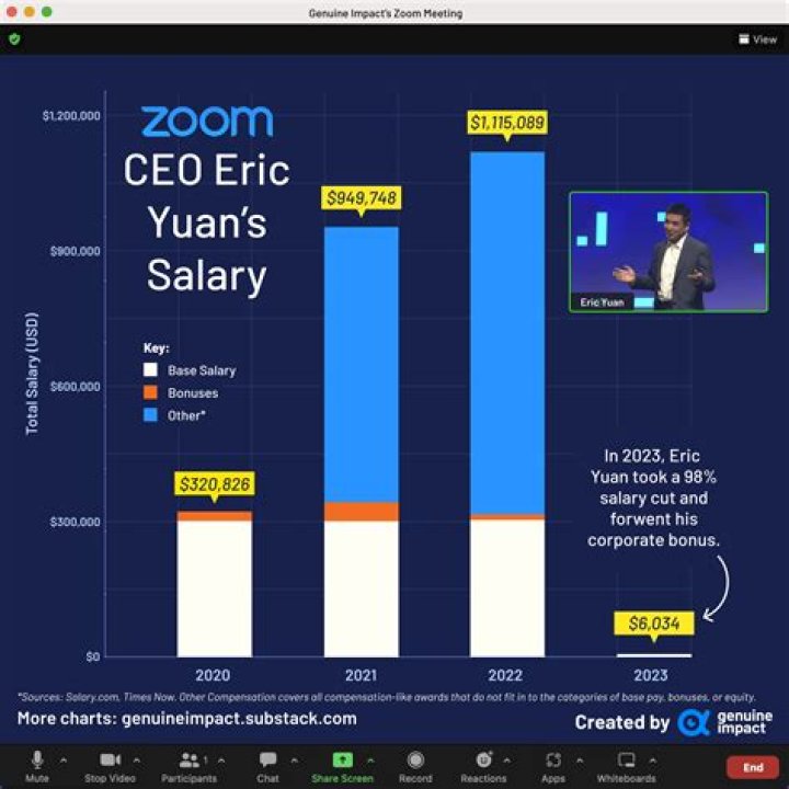 Before Coronavirus ZOOM CEO Eric Yuan Was Worth $3 Billion. His Net Worth Just Zoomed To $25 Billion