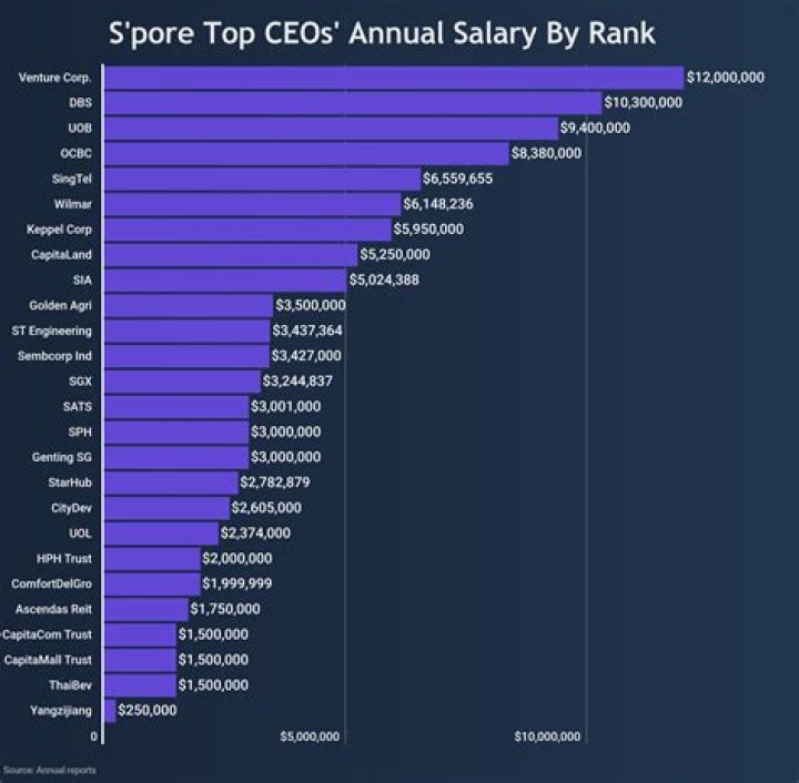 These Super Rich And Successful CEOs Make Only $1 Per Year