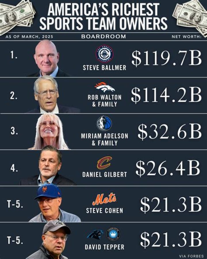 Here Are The Five Richest Owners Of American Sports Teams