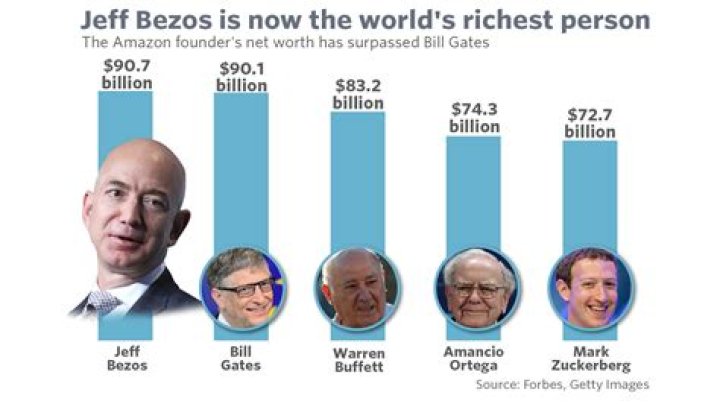 Jeff Bezos Just Topped Warren Buffett To Become The Second-Richest Person On Earth!