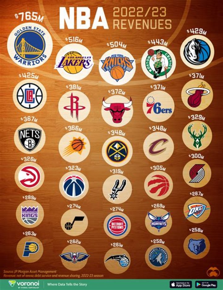 The Most Valuable NBA Teams
