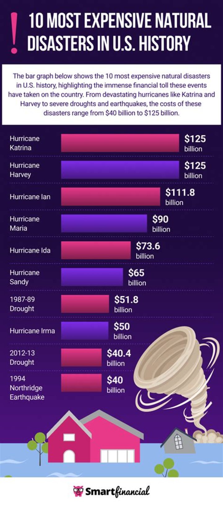 Top 5 Most Costly Natural Disasters In History