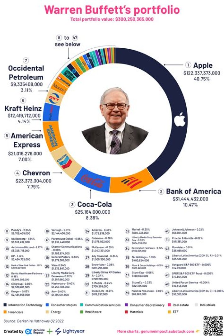 You've Probably Heard Of Warren Buffet's 5 Largest Investments